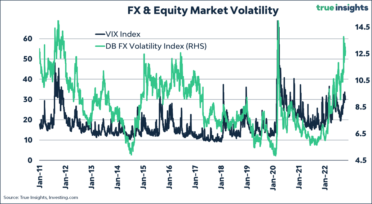 This is a key chart to watch. Despite the #VIX near 30, equity market #volatility remains low compared to other asset classes, including #bonds and #currencies. Given the current market environment #inflation/#GDPgrowth/#earnings/#Fed the most likely way for the VIX is up.