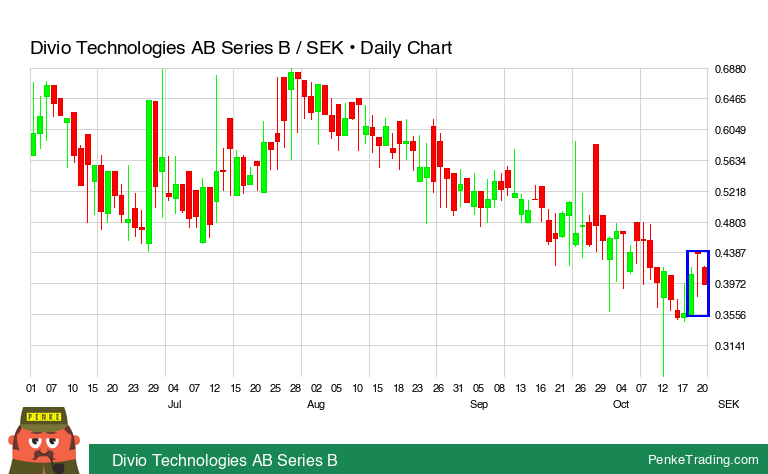 PenkeInvesting's tweet image. I found you a Evening Star Candle Pattern on the daily chart of Divio Technologies AB Series B.

 $DIVIO-B #DIVIO-B #bearish

penketrading.com/symbols/DIVIO-…