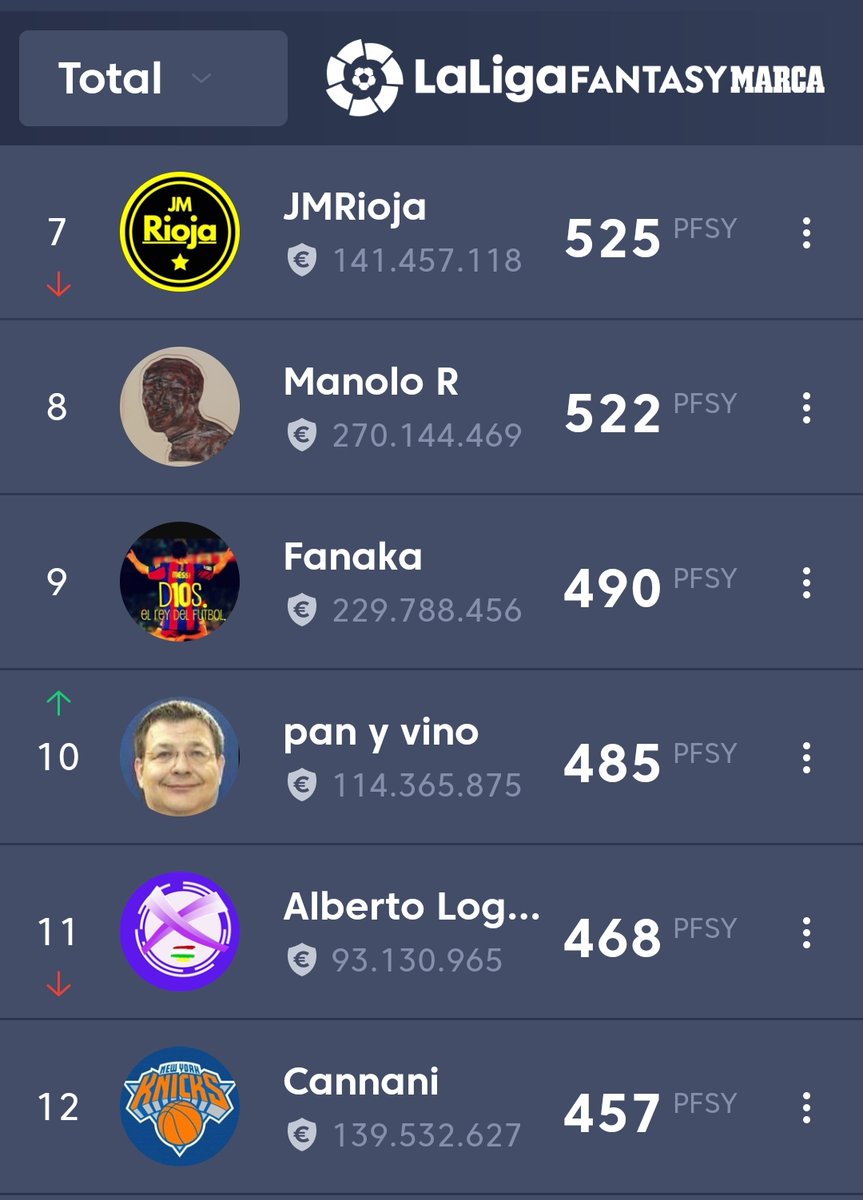 Gana <a href="/Sanzmanuel95/">msrp</a>
 la jornada 10 en la Primera de expertos ¡hay cambio de líder! #TheBestFantasyPremium 🥇<a href="/HrunoFantasy/">Hruno</a> <a href="/Nilis222/">Hugo MG</a> <a href="/gorkaerviti/">G.Man</a> <a href="/LoboDelFantasy/">ᴇʟ ʟᴏʙᴏ ᴅᴇʟ ғᴀɴᴛᴀsʏ</a> <a href="/JMRioja/">JMRioja</a> <a href="/jurecak/">Juan Cabrera RMCF🤍</a> <a href="/ManoloGullich/">Manolo Güllich</a> <a href="/Fanaka75/">Fanaka</a> <a href="/Pan_y_vino_BE/">Pan y Vino</a> <a href="/nanividal73/">Ignasi Vidal (Nani)</a> <a href="/GradaDiez/">GradaDiez</a> <a href="/rob_ruizr/">Rob Ruiz R.</a> #LaLigaEsFantasy 👨🏻‍🏫