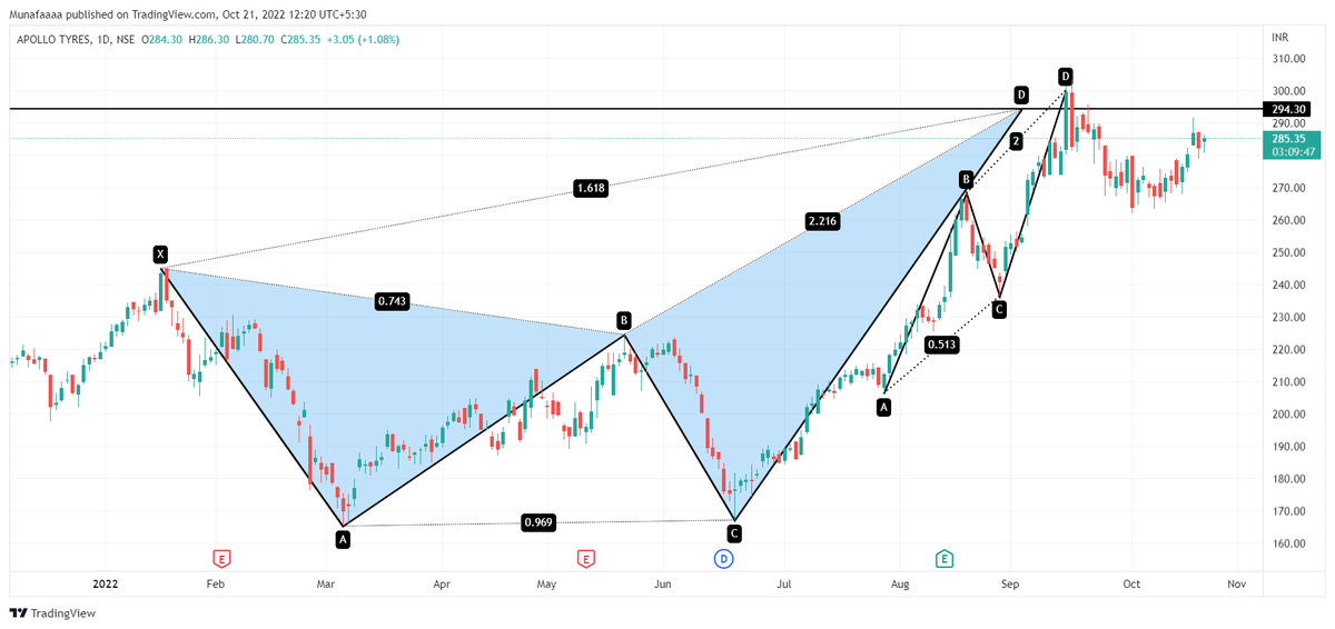 Munafaaa's tweet photo. Updated Chart!-
Needless to say why the bulls applied brakes at the given levels. https://t.co/3srscOL3x4