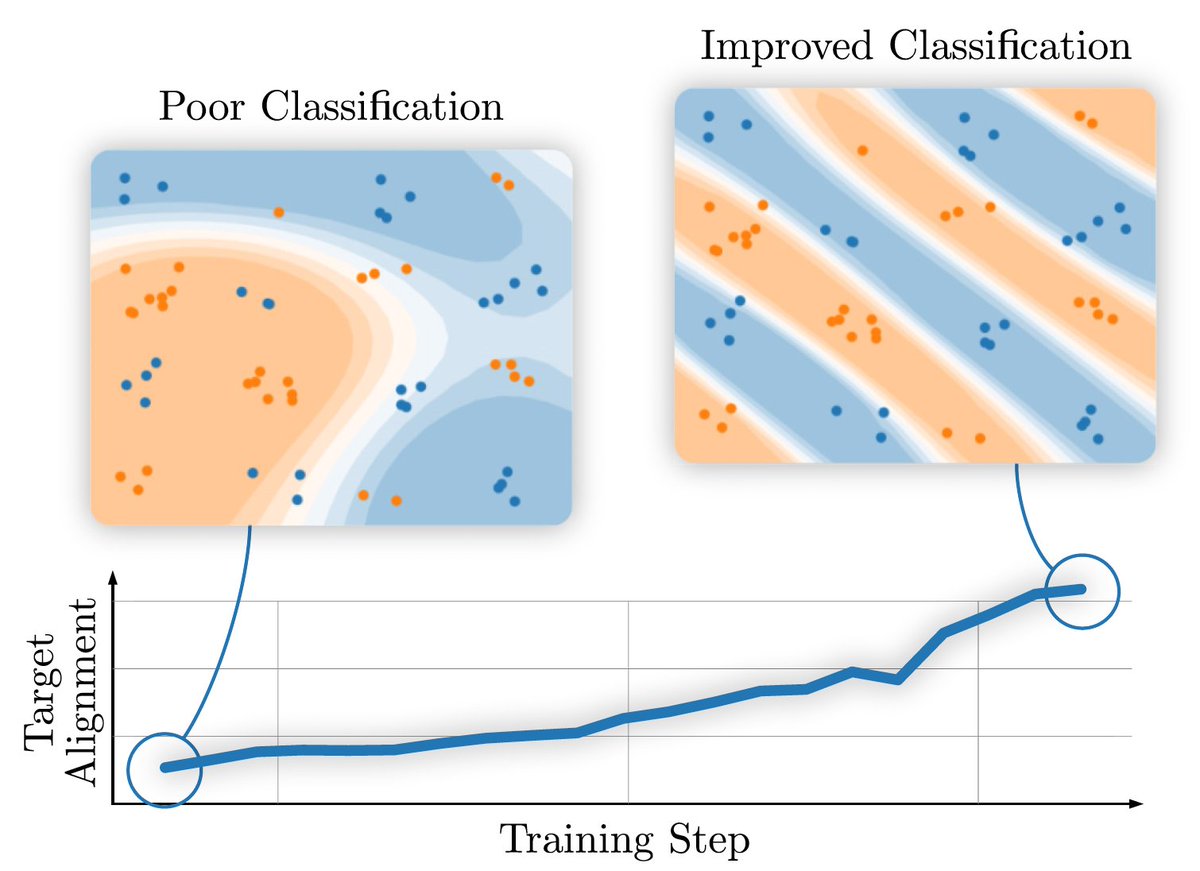 Work on training quantum embedding #kernels on near-term #quantumcomputers by <a href="/thubregtsen/">Thomas Hubregtsen</a>, <a href="/DWierichs/">David Wierichs</a>, <a href="/EliesMiquel/">Elies Gil-Fuster</a>, <a href="/PeterJanDerks1/">Peter-Jan Derks</a>, <a href="/PaulFaehrmann/">Paul K. Faehrmann</a>, <a href="/jj_xyz/">Johannes Jakob Meyer</a> - work that has won the <a href="/XanaduAI/">Xanadu</a> quantum machine learning hackatron #QHack2021 - has been published in the <a href="/PhysRevA/">Physical Review A</a>.