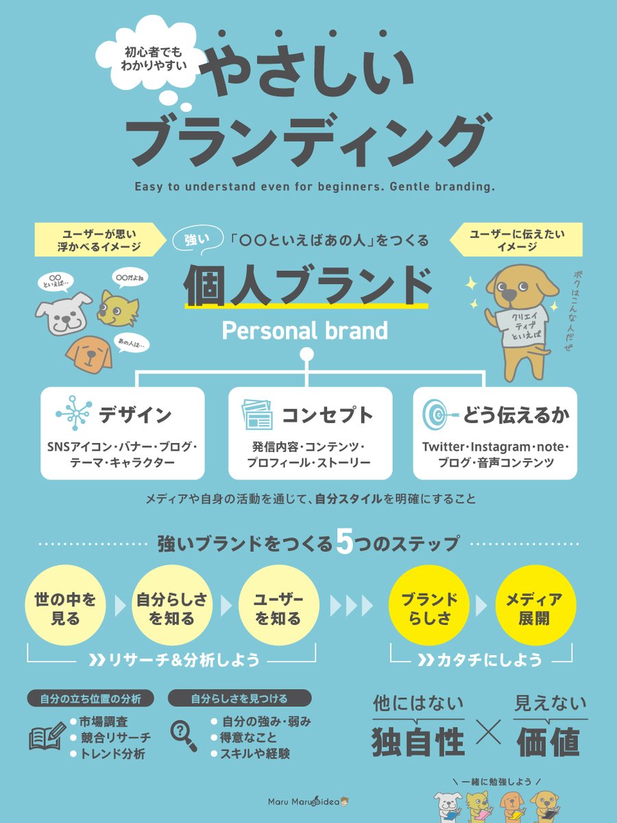 MaruMaruTV1's tweet photo. ＼図解ライブラリー／
強いブランドを作る5つのステップ、まとめたので参考までにどうぞ。 https://t.co/JvfEZg53n6