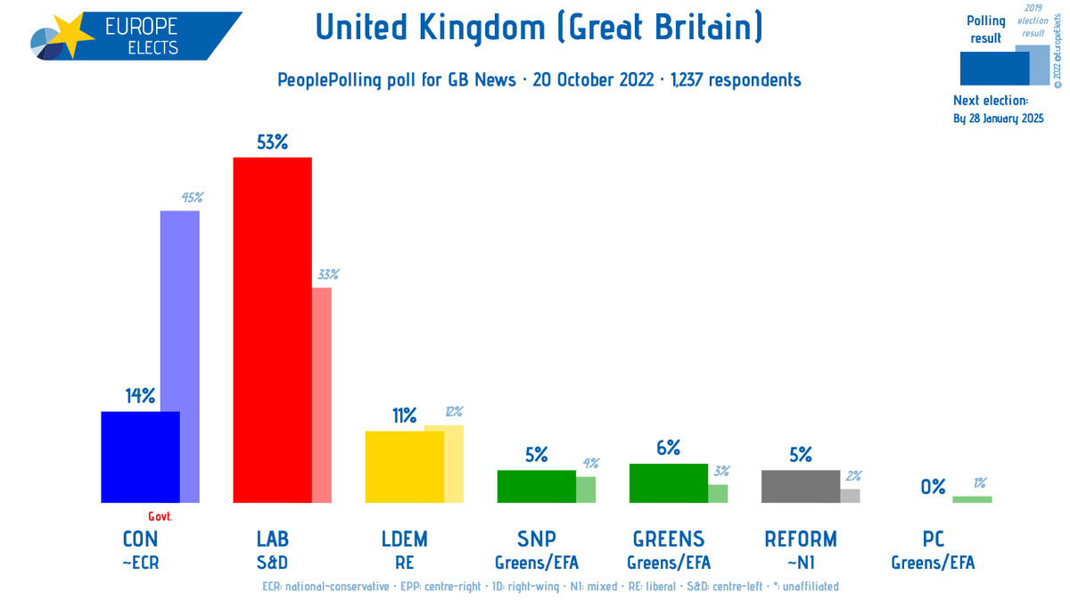 UK (GB), PeoplePolling poll:

LAB-S&amp;D: 53%
CON~ECR: 14% (-5)
LDEM-RE: 11% (+3)
GREENS-G/EFA: 6%
SNP-G/EFA: 5% (-1)
REFORM~NI: 5% (+1)
PC-G/EFA: 0% (-2)

+/- vs. 12 Oct

Fieldwork: 20 October 2022
Sample size: 1,237

➤ europeelects.eu/uk

#UK #LizTruss #KeirStarmer