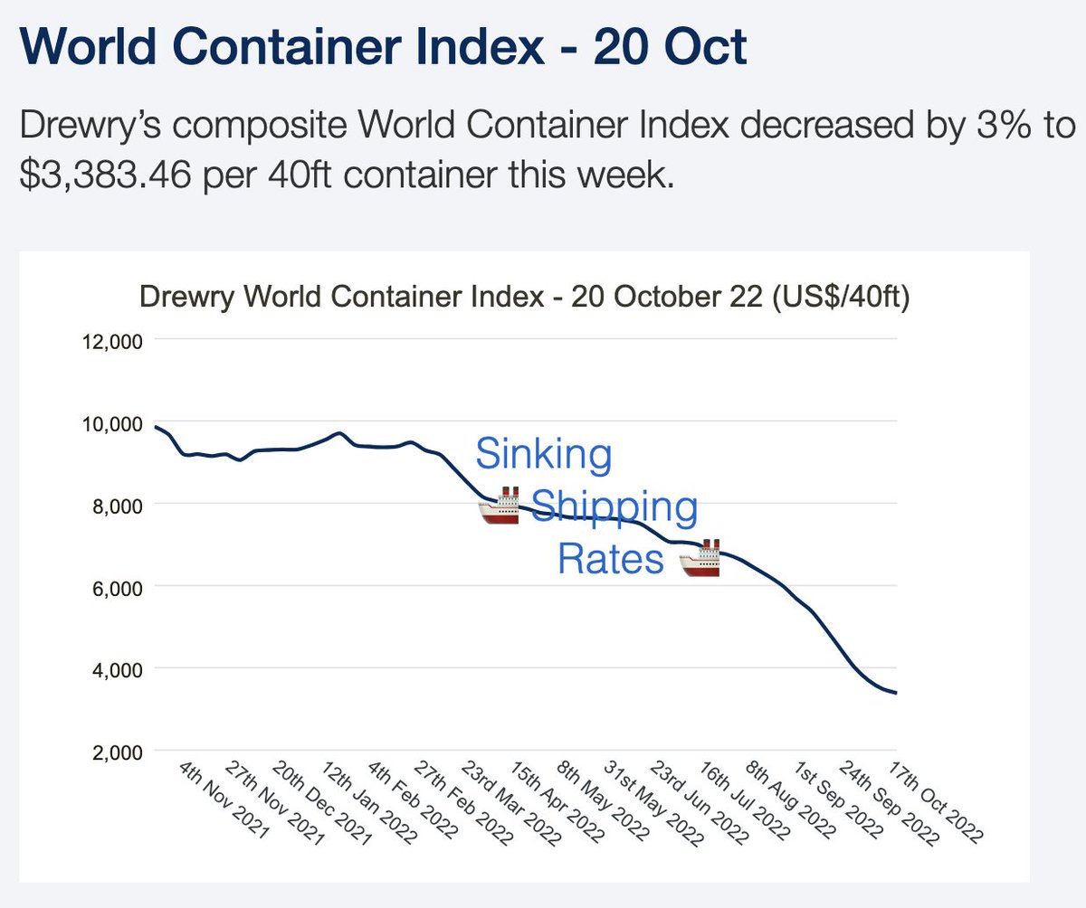 Global Container Shipping Rates continue to sink. Cost headwinds from earlier in 2022 will prove tailwinds for cost and profits in 2023, as #inflation abates. #CPI #shipping
