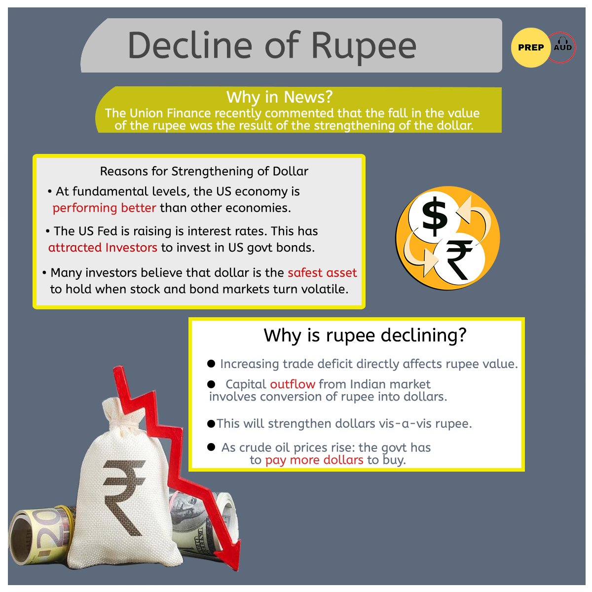prep_aud's tweet photo. Decline of Rupee💹 
#prepaud 
Follow @prep_aud for more such informations.

#upsc #upscmotivation #inspiration #currentaffairs #ias #ips #upscknowledge #generalknowledge #upscfacts #Sardar #mainsexam #trendingnow #memes #iasmotivation #upscgeography #cseexam #upscinterview #India https://t.co/AYkXmbEmJU