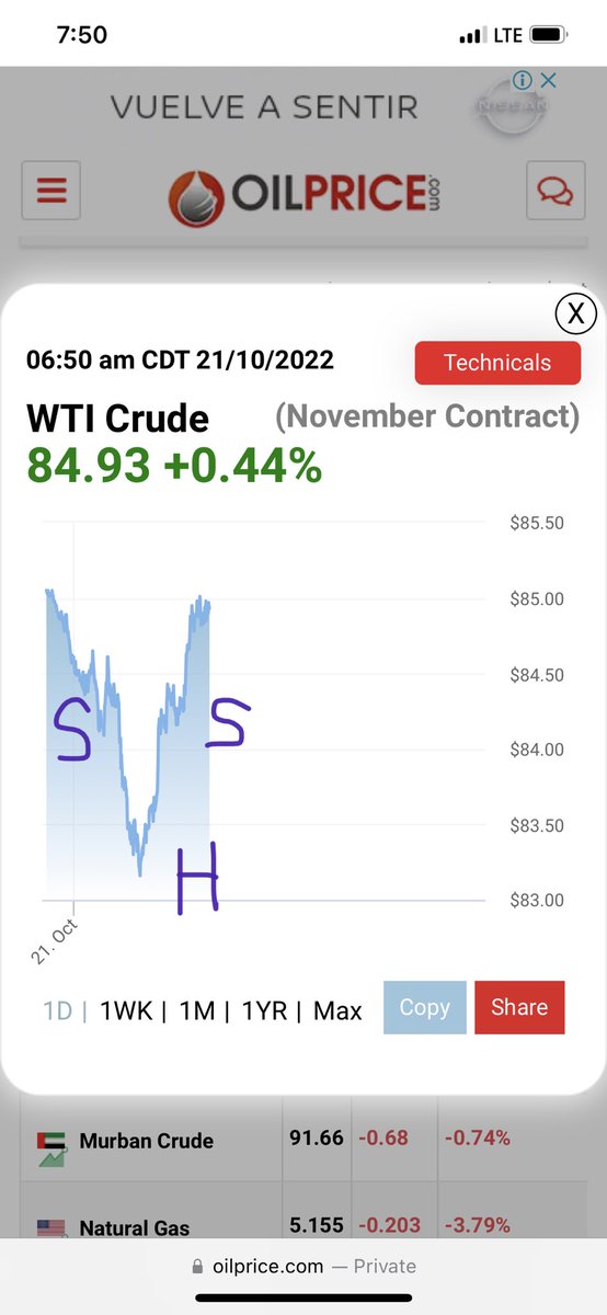 Inverted H&amp;S in the #WTI daily chart.  Barrel price gonna explode soon! Fill your tanks 🤷‍♂️

#oil #crude #usoi #uso