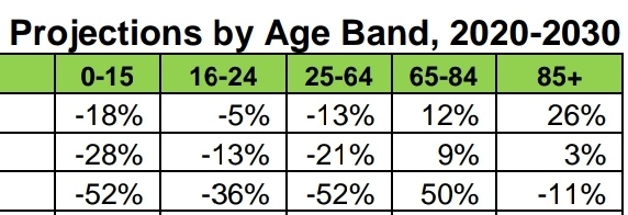 Living_Rent_HI's tweet photo. Guess the islands with some of the worst population projections in the country. 

The clue is that 50% of the homes are Holiday Homes and Second Homes. https://t.co/54lezoHtdm