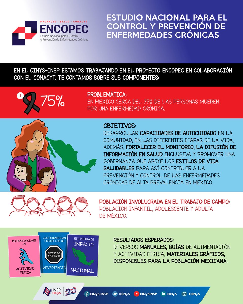 1CINyS's tweet photo. En el CINyS-INSP estamos trabajando en colaboración con @Conacyt_MX en el estudio "ENCOPEC" buscando prevenir y controlar las enfermedades crónicas. 
Conoce un poco más del estudio en esta infografía👇 

#ENCOPEC #OrgulloCINyS #OrgulloINSP https://t.co/Q5dTt6aZcX
