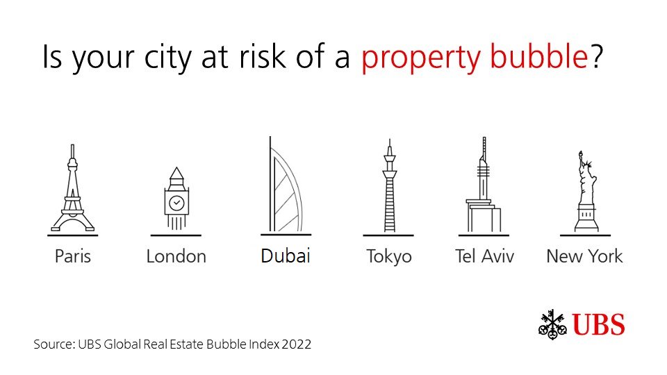 UBS's tweet photo. What’s the outlook for property prices and rents in your city?
Find out if now is a good time to buy property in our 2022 Global Real Estate Bubble Index.
https://t.co/4980z2kw3S
#GREBI #ShareUBS https://t.co/6H9qcDXBYZ