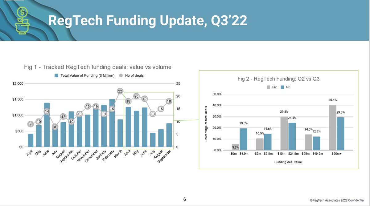 🚨 Q3 #RegTech #funding value trended far lower compared to previous quarters 🚨

Tune in to next week's webinar as we dive into the detail on funding, partnerships, M&amp;A and much more

app.livestorm.co/regtech-associ…

#RiskTech #RegTech #Compliance #Acquisitions