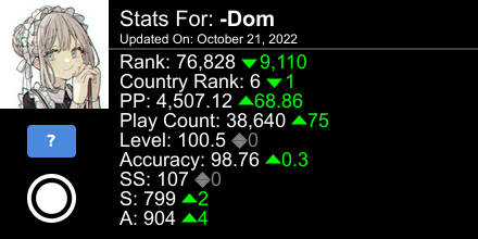 dom_yx's tweet photo. osu! stats for player -Dom automatically generated by https://t.co/VzmzSEiduo #ProsuTweetPoster https://t.co/ZF0BpGUILZ
