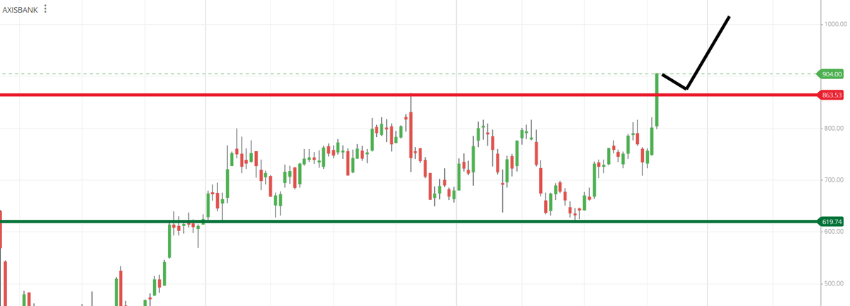 traderashishraj's tweet image. #AxisBank 

Closed at ATH
Breakout on all time frame
Ready to go towards 1500

What's your view ?

#trading #StockMarket #stocks #StockMarketindia #sharemarket