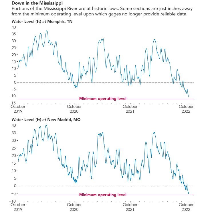 The Mississippi River is experiencing low water levels not seen in decades. 

Levels are dropping to a point where the gages monitoring them may soon be unable to return reliable data—if any at all.