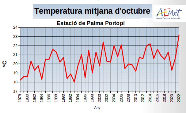Rècord de temperatura mitjana d'aquest octubre, a l'estació de Palma Portopí, de 23,2ºC. Dades fins dia 20. La sèrie va començar el 1978, i l'anterior rècord era 22,4ºC l'any 2001. aemet.es/es/servicioscl…