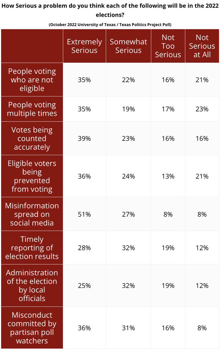 Texas assessments of potential 2022 election problems, from latest @UTAustin/@TxPolProject Poll. Frontrunner: 51% say 'misinformation spread on social media' will be an 'extremely serious' problem. More: texaspolitics.utexas.edu/blog/texans-fo… #tx2022 #txlege