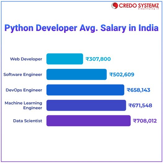 credosystemz's tweet image. Programming is the future of the world and Python is leading the race.
A Python developer’s Salary in India is one of the top questions asked, and we’re here to answer it for you.
Python Topics: bit.ly/2Fn2eni
#python #pythonjobs #pythonsalary #pythoncareer