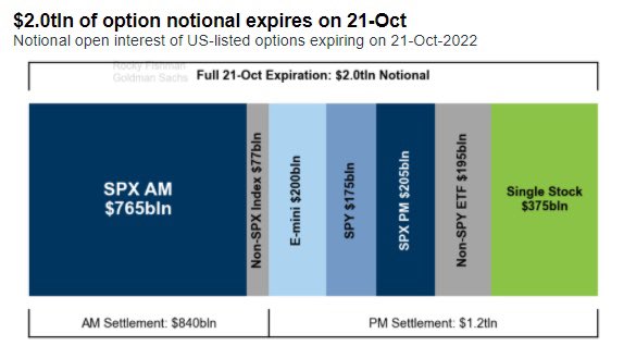 gurgavin's tweet photo. $2 TRILLION USD IN OPTIONS WILL EXPIRE TODAY GET READY FOR ANOTHER VOLATILE DAY https://t.co/KW1vRzBzIz