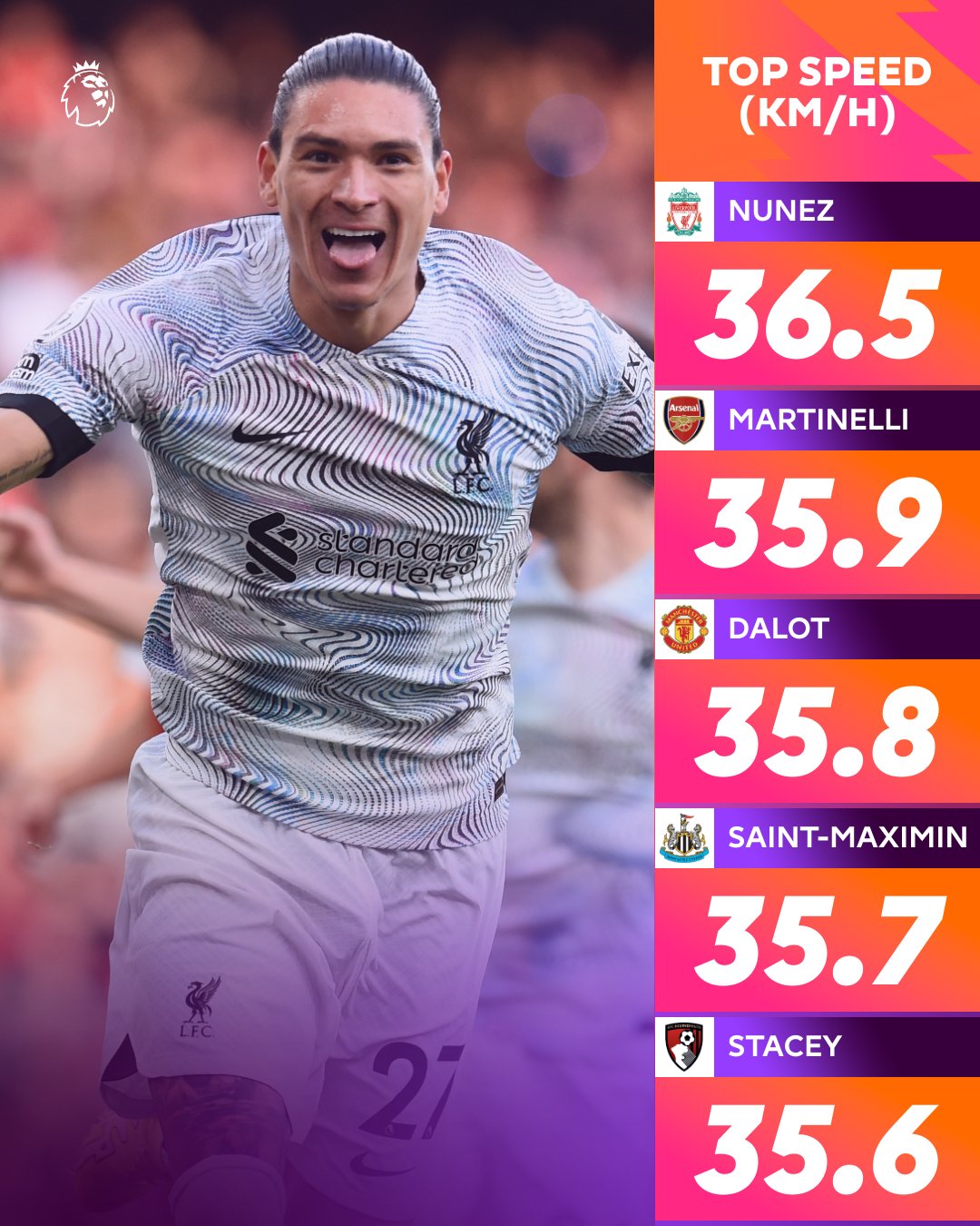 premier-league-on-twitter-fastest-recorded-speeds-from-pl-players