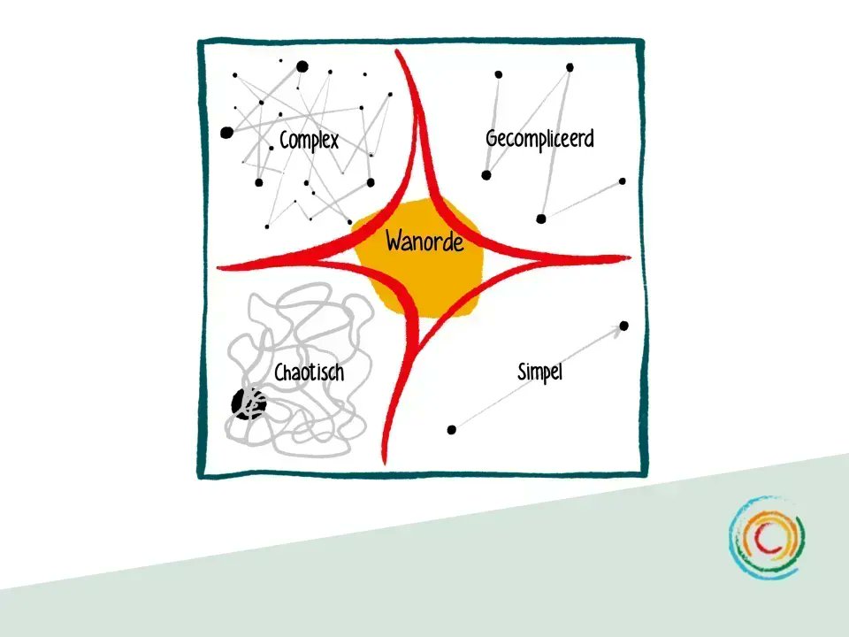 CoreChangeNL's tweet photo. #Managers houden erg van #duidelijkheid. “Bepaal even wat de beste aanpak is, wat moeten we doen? Doe het! Probleem opgelost!” Maar meestal werkt dat niet. Lees in deze blog wat wel werkt. #cynefin https://t.co/N6hu8A5jzp https://t.co/Zep4N1GJMK