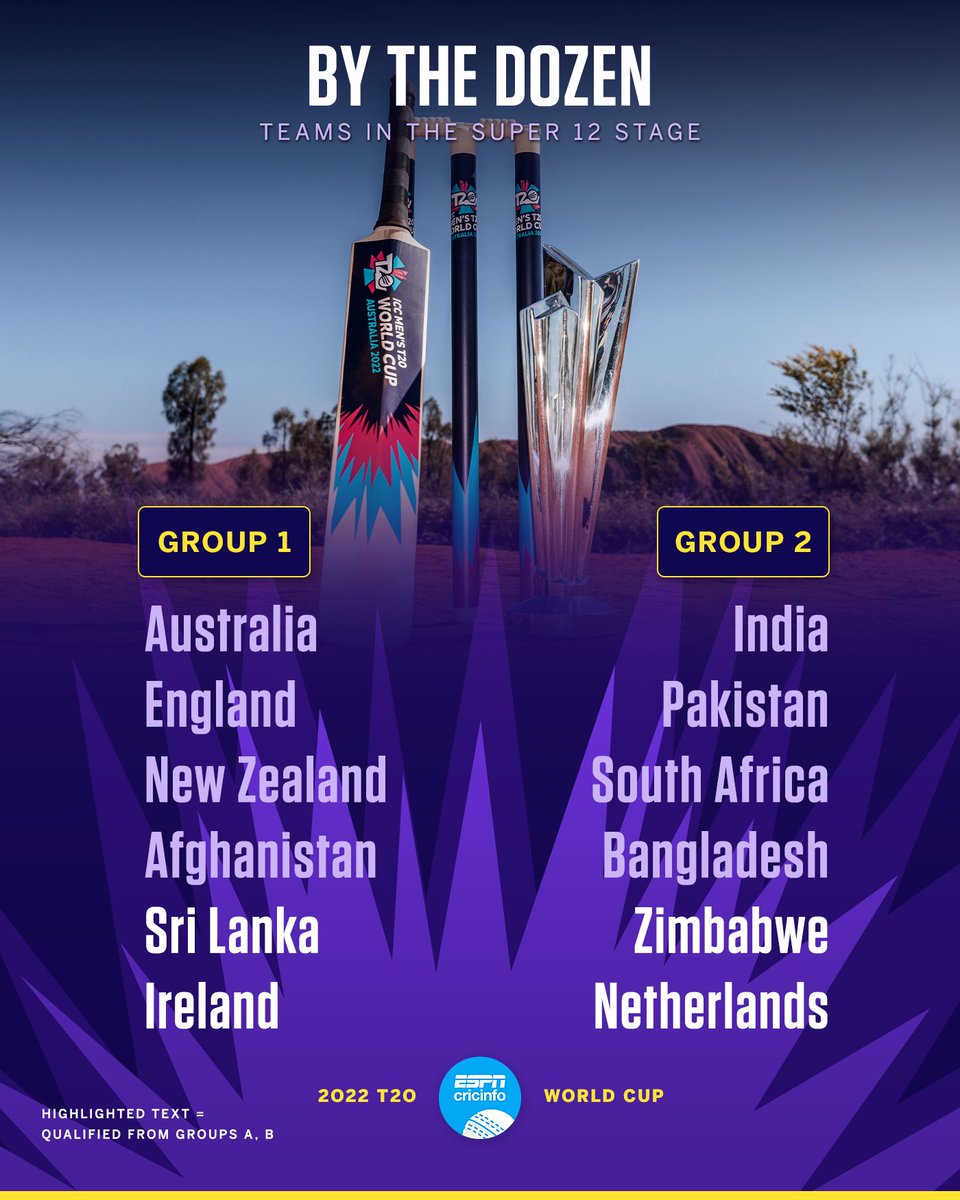 cricinfo's tweet photo. With the end of Round 1 of the #T20WorldCup, here are the teams set to face-off in the Super 12 stage 🙌

Pick your semi-finalists! #CricketTwitter https://t.co/sM0HZezKvs