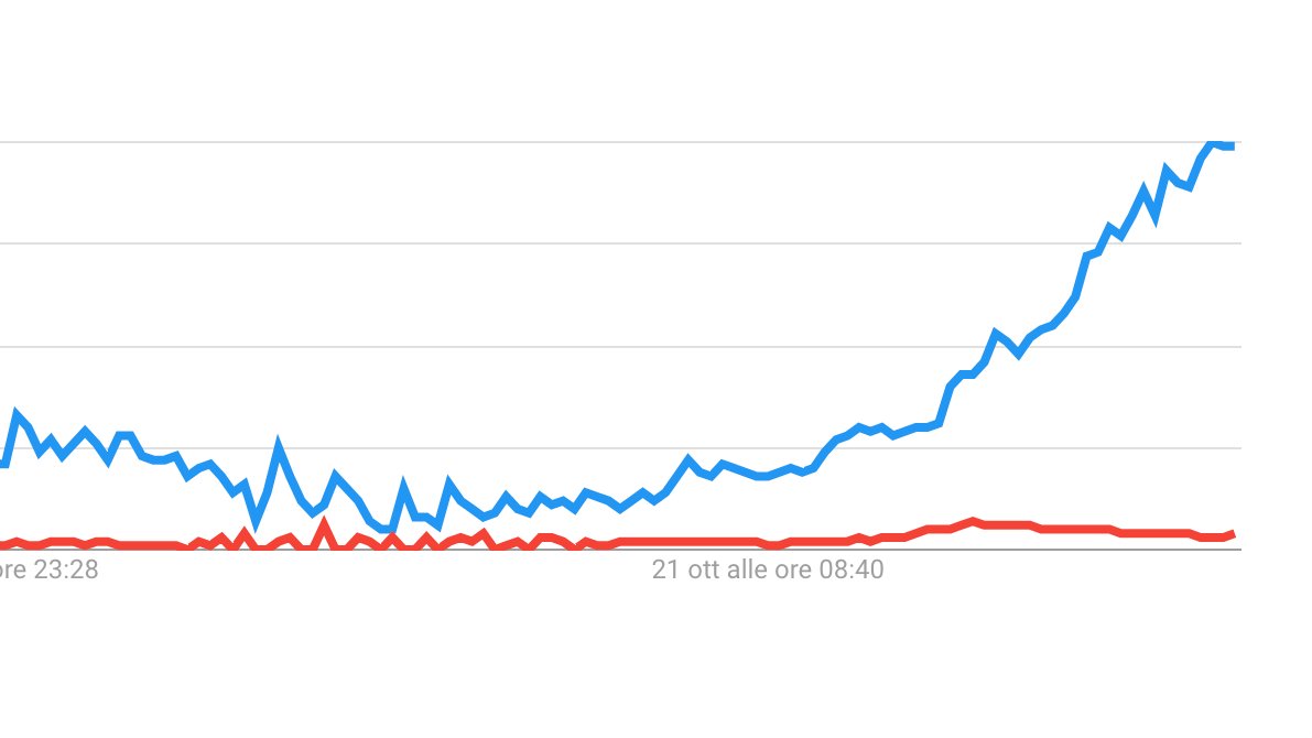 villa_daniele_'s tweet photo. In rosso l'interesse degli italiani su Google per le consultazioni che porteranno a #MeloniPremier.
In blu quelle sull'emergenza che ha colpito il nostro Paese: lo scenario apocalittico di #Gubbio.

Niente scherzi sulle vere priorità del Paese: la 💩 è una cosa seria
#CineGubbio https://t.co/7PUCpxB7n9