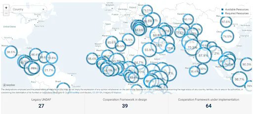 New Story: <a href="/CSFdata/">CSF</a> showcases global implementations of DFA Monitoring, a #software solution that adapts to #monitor progress against global #goals. #Explore the various benefits and features of our tool by clicking buff.ly/3MIQxdA.
#globaldev #DataForDecisionMaking