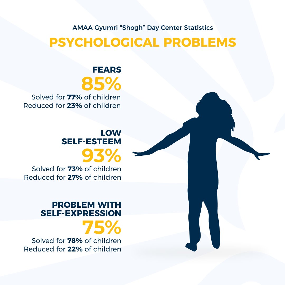 AMAA_Armenia's tweet photo. At AMAA #Shogh Day Centers, our professional #team targets those problems of children, the resolution or alleviation of which can significantly improve their #quality of life and boost #children's advancement in #education, interpersonal #communication and self-expression. https://t.co/FEeWnrAW3r