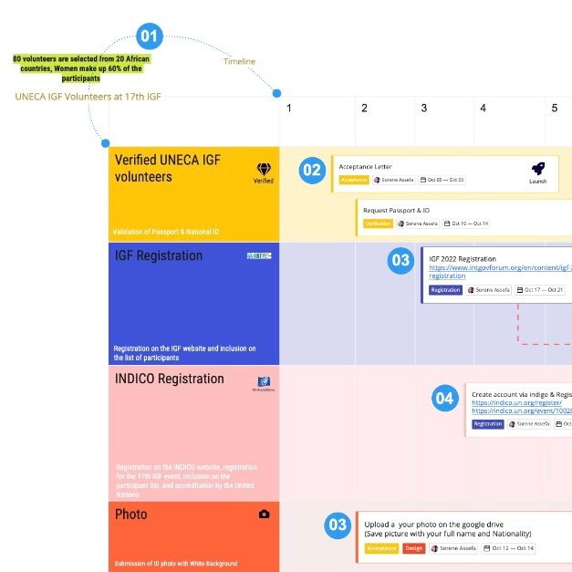 sorenetweets's tweet image. @ECA_OFFICIAL  teamed up with #PRIDA Regional School on Internet Governance to train 80 UNECA IGF Youth Volunteers in preparation for the 17th Global IGF. This is made possible by the partnership between the @_AfricanUnion, @EU_Commission, &amp;amp; @ECA_OFFICIAL #ECA4IGF #IGF2022 #IG