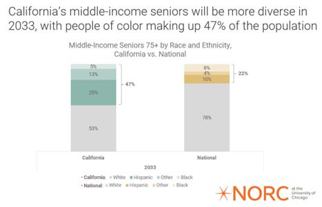 ErinKnepler's tweet photo. A NORC analysis with funding from The Scan Foundation &amp; West Health, finds that California’s middle-income seniors will grow in size (1.6M) and diversity (47% people of color) by 2033. Without home equity, 89% may not be able to pay for assisted living.   https://t.co/mUaZn6u0wm https://t.co/5xTeujElcg