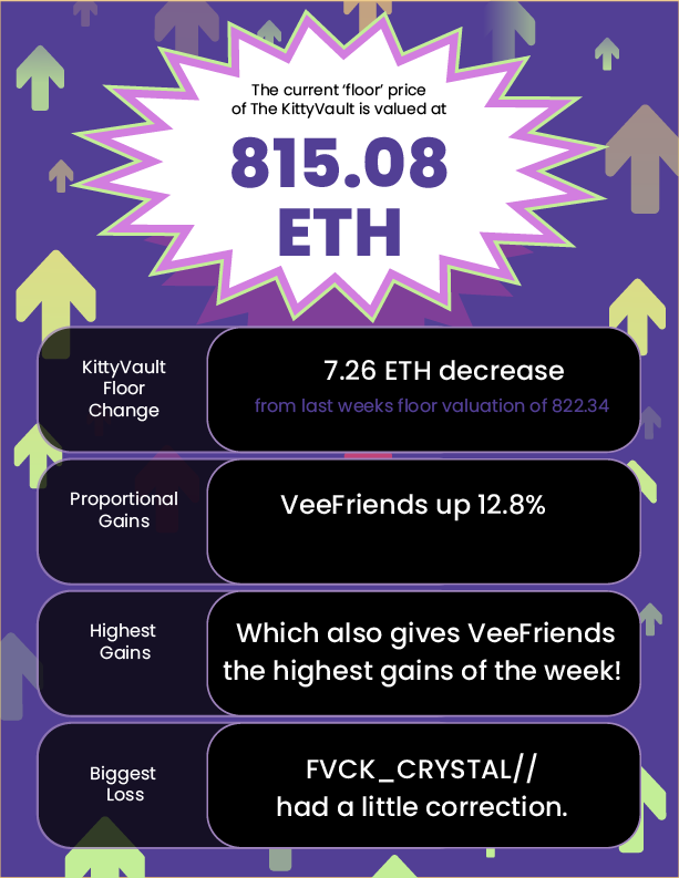 PurrnelopesCC's tweet photo. #KittyVault Newsletter vol.43
- 815.08 Floor
- Floor decrease of 7.26
- @veefriends with a nice jump
What collection in the vault do you think is due for an increase? Tag them below
#veefriends @garyvee $ENS $BANANA $APE https://t.co/R4DLzrMeIJ