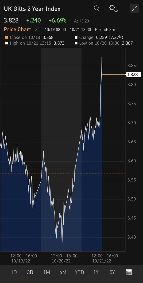 NEW UK gilt yields have jumped sharply in the past hour or so following news that Boris Johnson is now favourite, in betting markets, to be the next PM. NB all bonds moving a lot today but UK more than most Chart is the two year gilt yield