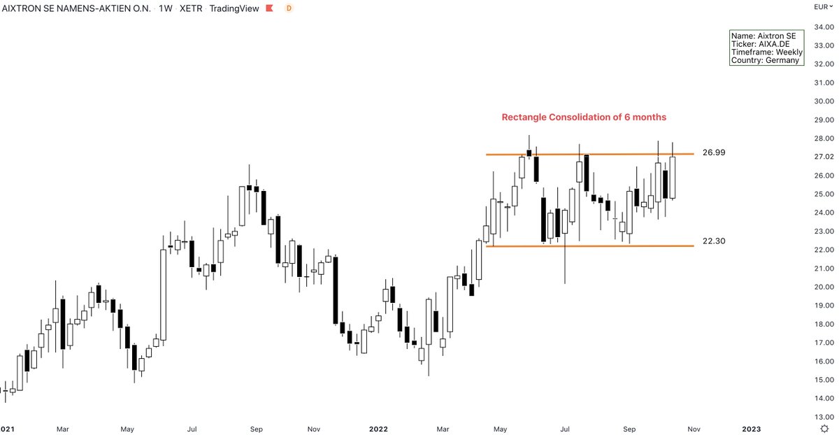 ChartifyCharts's tweet image. #AIXA $AIXA Aixtron SE has consolidated for the last 6 months in a rectangle formation between €22.3 and €26.99. With the continued weakness of Semiconductors and the DAX, the relative strength on display would suggest an upwards breakout.