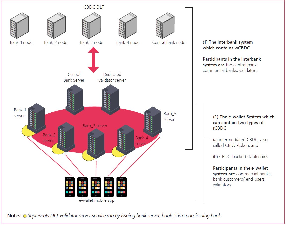 BIS_org's tweet photo. The Project Aurum retail #CBDC prototype brings to life two very different types of token: intermediated CBDC and stablecoins backed by CBDC in the interbank system Read all about it: https://t.co/e3wJMWngv8 https://t.co/zfpz1lzE29