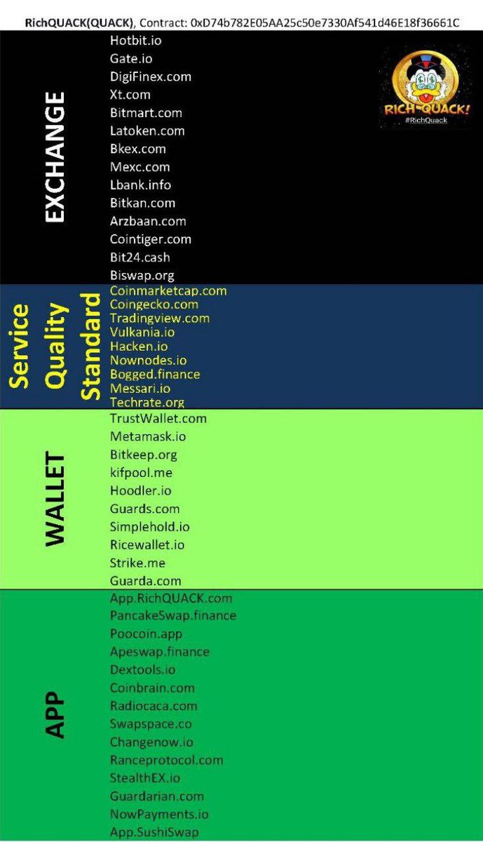 Quackduckzz's tweet photo. All exchange and #RichQUACK listing partner list
You can buy and HOLD $QUACK on exchange ,wallet and app on list below.

https://t.co/GtKgzJTKEq already audited by lot of service quality standard to proof user security
✅Techrate
✅Hacken
✅Nownodes
✅Messari and many more https://t.co/7tKObj0kpn