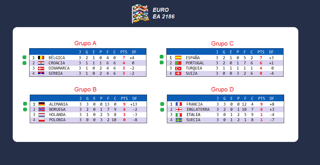 EuroEA2186's tweet photo. 🏵️Euro EA 2186🏵️

◾️Así quedan las clasificaciones al finalizar la fase de grupos:

✅Equipos clasificados para 1/4 Final:

🇧🇪#Bélgica
🇭🇷#Croacia
🇪🇸#España 
🇵🇹#Portugal 
🇩🇪#Alemania
🇳🇴#Noruega
🇫🇷#Francia
🇫🇴#Inglaterra https://t.co/0o32Q9z7Zg