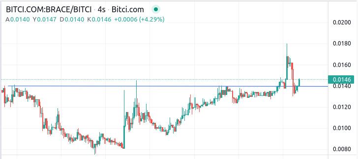 #bitci $bitci #BitciCoin #tmft #fantoken #albedo #bitciracing #brace #bracetoken direnç üzerinde tutunup destek yapması çok önemli