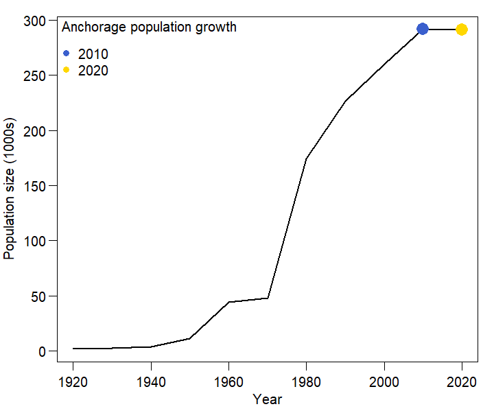 BirdingByBike's tweet photo. Anchorage's population is stable to declining. 
So why are we in a housing crisis?
Is it all because ~2,000 units (of ~110,000 households in Anc) have become Air BnBs?

(Data from the U.S. Census. Total population size includes residents of all ages.)
1/8 https://t.co/Y005GJ8kY3