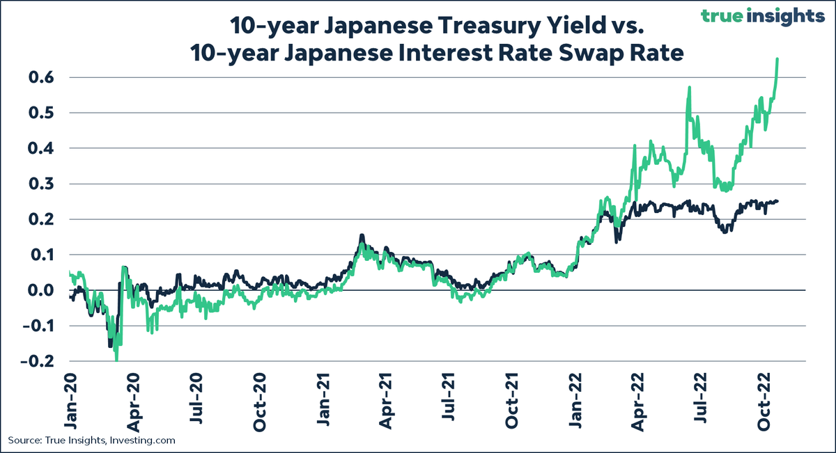 The pressure on the Bank of Japan to ditch its yield curve control policy is getting really huge. #yen #JPY