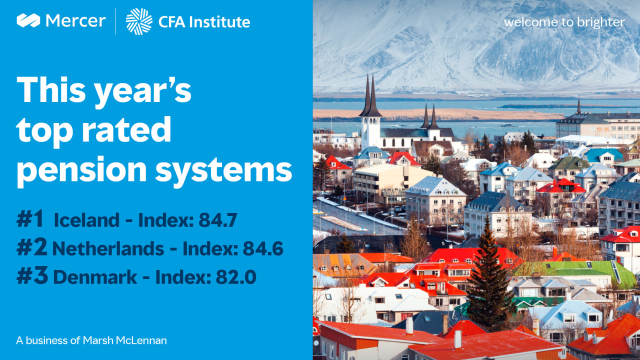 TimRivers6's tweet photo. [NEW REPORT] Which national #pension systems offer the best #retirement outcomes? See the full rankings covering 65 percent of the world’s population in our new global research. #wealth #pensions https://t.co/at7TzJnmgC https://t.co/wZiZY6bi03