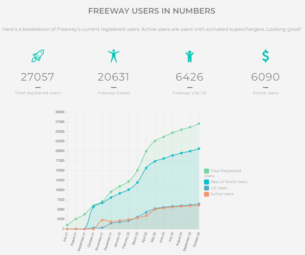DocteurK1's tweet photo. 🥳https://t.co/nQrk88FgEI is updated 🥳

👥368 New Registered Users
🫂 44 New Active Users
💰 +1.73% AUM / +$2,754,001
🔒89.92% of circ. supply. staked

It seems like user growth is picking up again!

❤️ Spread the word!❤️

$fwt #Passivelncome #earn https://t.co/2eUm4vrRFP