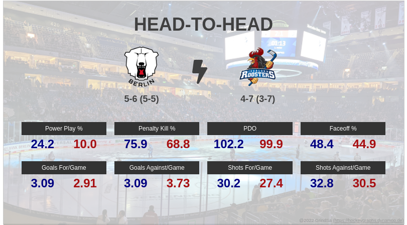 joern_73's tweet image. Hier ein paar Pre-Game Stats zum Spiel EBB gg. IEC. am 21.10.2022... #EBBvsIEC #EBBIEC #bot1337