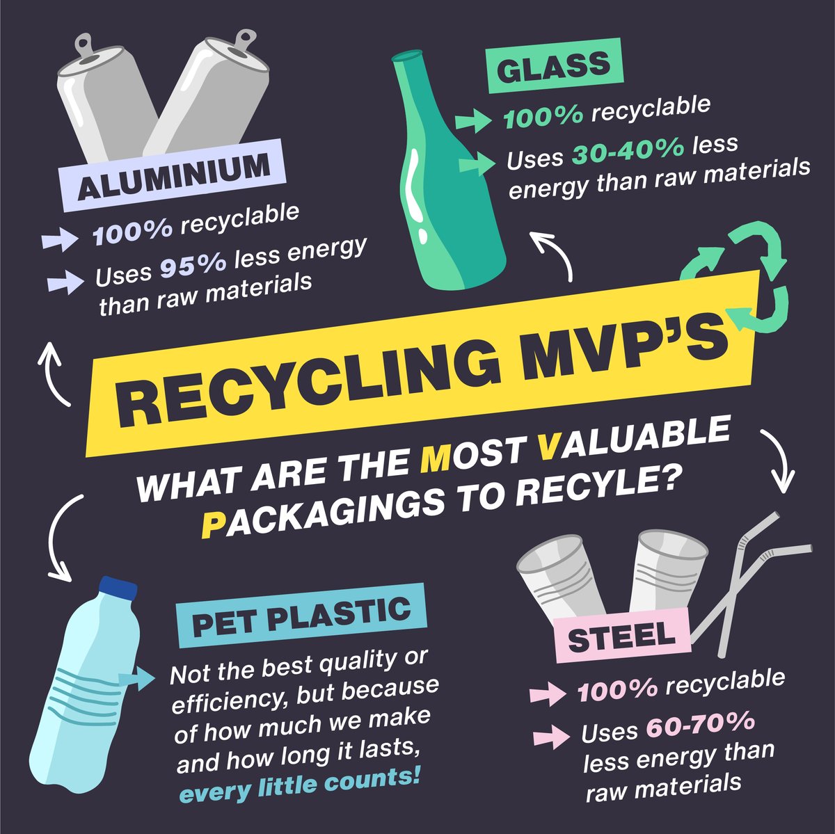 Meet the MVPs of #recycling 😎 Ever wondered what is the 'most' recyclable out of all your packaging? If you're going to nag your housemates about the recycling bin, these are the key ones to speak about! #NationalRecyclingWeek
