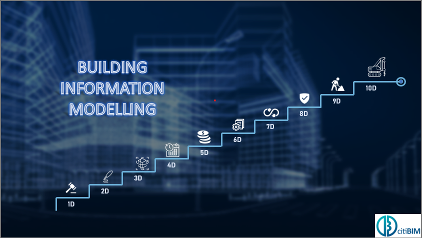 citibim's tweet photo. We have discussed BIM and its benefits, and we will start a series on the dimensions of BIM to ensure we can effectively utilize the tools.

"The dimensions of BIM: an intuitive overview to outline the heterogeneity of the information flows involved in a BIM-based design" -Biblus https://t.co/1r5hua1LZB