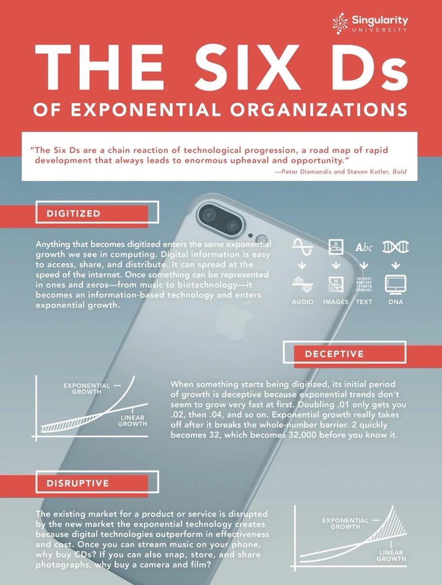 izealist's tweet photo. The Age of Abundance is upon us, and the intertwining of ‘Decentralisation’ via web 3 with blockchain tech will bring forth much needed nudge to get us to a global centric type 1 civilisation.

But here is the other 6 D’s of exponential tech / org goes something like this 🪡 https://t.co/skdUXlQjBB