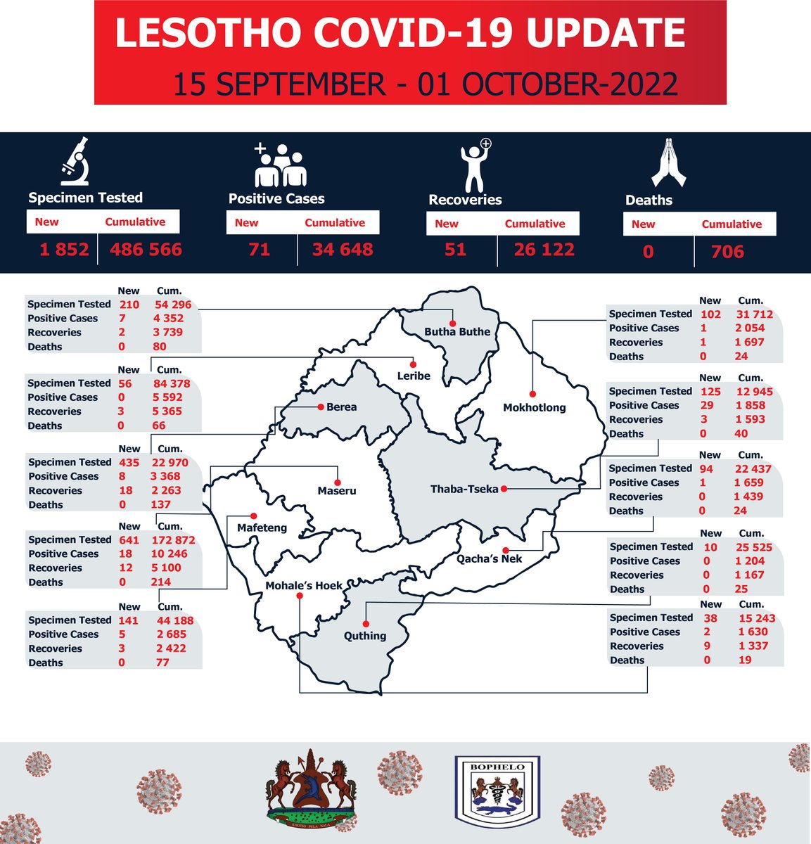 Lesotho COVID-19 Statistics as at 25th September - 1st October 2022.
#MaskUp
#StaySafe 
#COVIDLesotho
#VforVaccinate