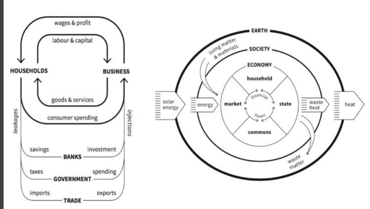 KateRaworth's tweet photo. @kramer_matt @SwartzMark @wildflowerschls Indeed, the economic 'big picture' still all too often presents the economy as self contained &amp; disconnected from the living world (left). So I redrew it to show it's embedded in life &amp; subject to the 2nd law of thermodynamics (right). How we start changes all that follows... https://t.co/nd65ZwLm2k