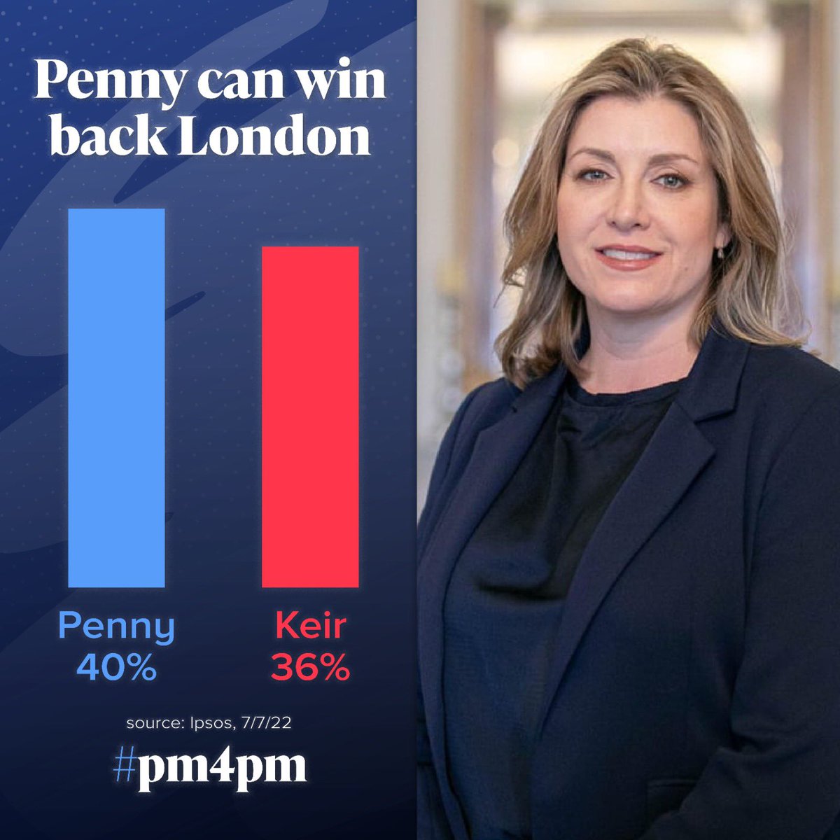 Our next leader has to win back areas we’ve lost over the past few years. The polls show Penny can restore trust and win the next election. #PM4PM