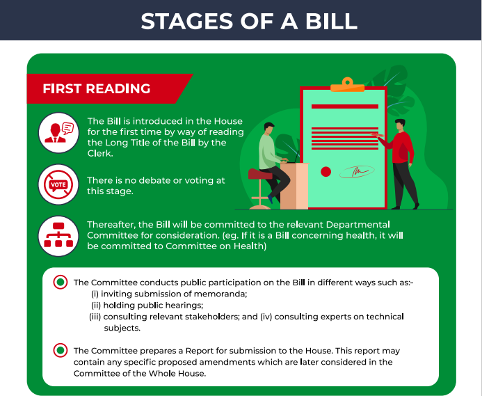 @charter_africa @carole_gaita @katibainstitute @Twaweza_Ke @KaranjaMatindi @TIKenya @youthagenda254 @Senate_KE @NAssemblyKE @EPDeu What happens at the First Reading stage of a Bill? At this stage, the Bill is introduced in the House by way of reading the long title by the clerk and then committed to the relevant committee.