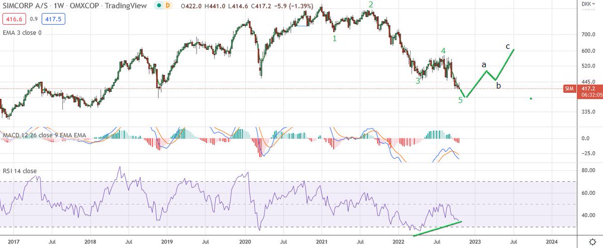 Sqwii's tweet photo. #Simcorp finally getting down to levels where its interesting long again after 5 waves down and weekly bullish divergence #Denmark #bullish - might see fast move to 400 before higher but its getting near a bottom imo. https://t.co/oO9owRw1I3