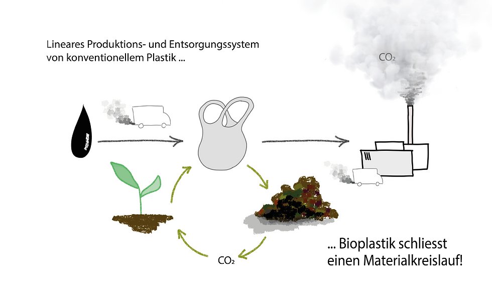 Oekozentrum's tweet photo. Palma Joos interessiert sich für Kreislaufwirtschaft und Bioplastik und eben zu diesem Thema hat sie eine fantastische Abschlussarbeit geschrieben. Ihr Schreibtalent beweist sie übrigens auch im Blogbeitrag. Lest unbedingt rein:

https://t.co/HlJclYv7hQ https://t.co/UyW0thG5ka